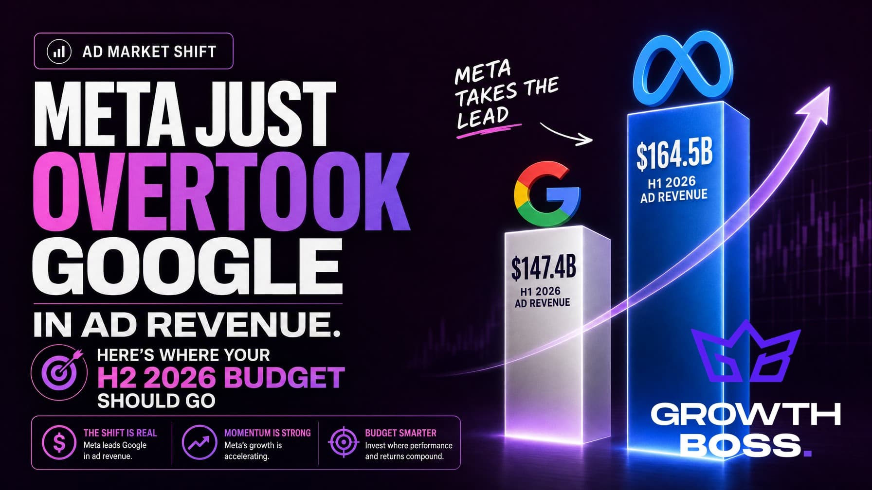 Meta Just Overtook Google in Ad Revenue. Here's Where Your H2 2026 Budget Should Go