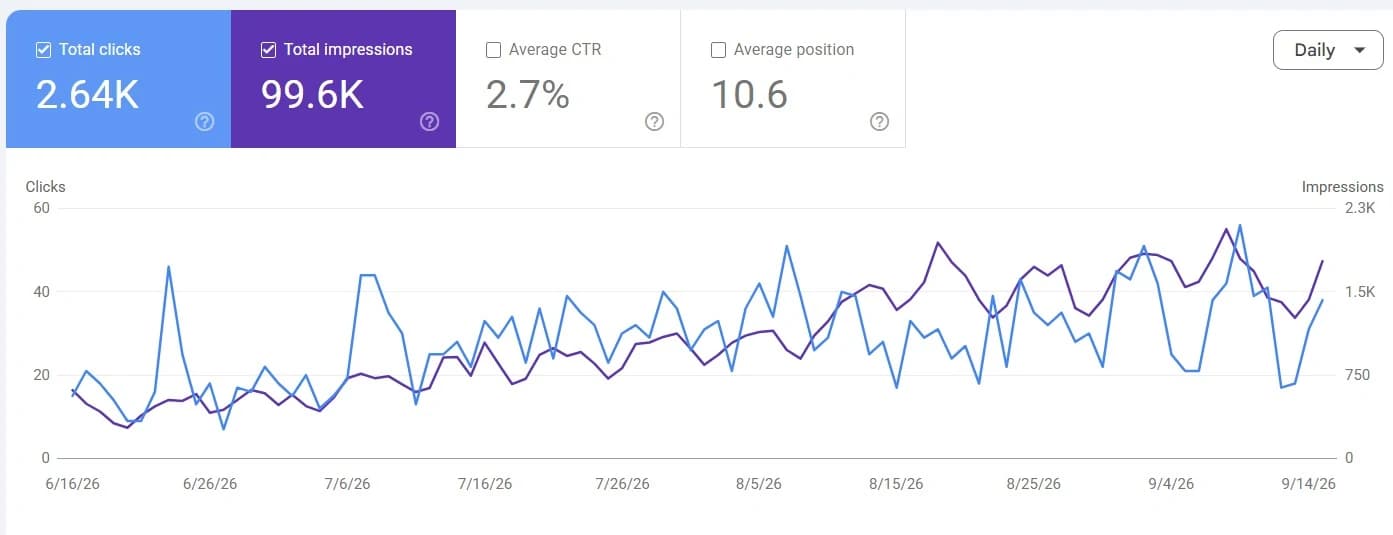 Google Search Console performance chart for mammothmachinery.ca covering 16 June to 14 September 2026: 2.64K total clicks, 99.6K total impressions, 2.7% average CTR, average position 10.6.