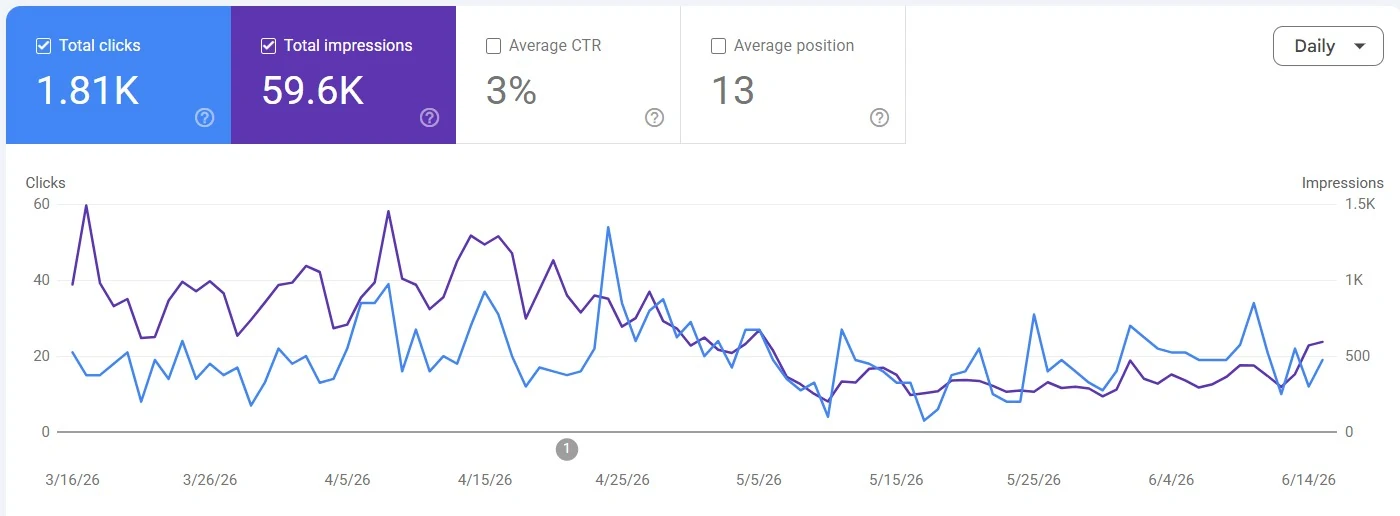 Google Search Console performance chart for mammothmachinery.ca covering 16 March to 14 June 2026: 1.81K total clicks, 59.6K total impressions, 3% average CTR, average position 13.